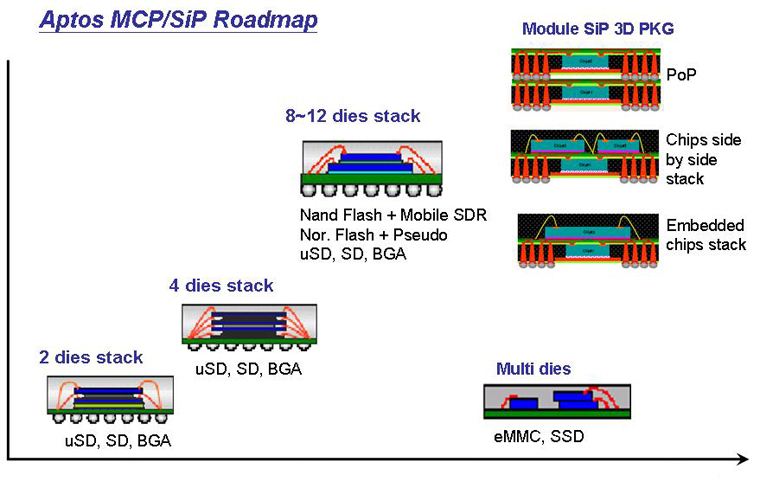 MCP POP與SIP封裝