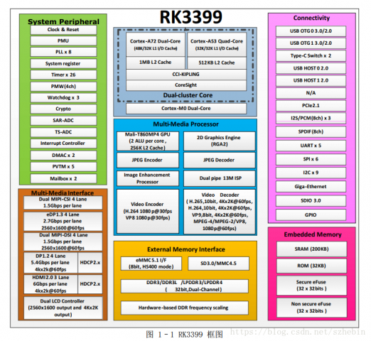 瑞芯微RK3399安卓智能方案介紹