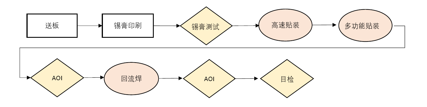 smt貼片加工廠是如何控制PCBA質量的？