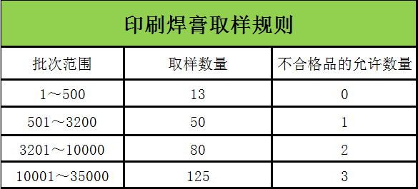 smt貼片加工印刷焊膏取樣檢驗規則介紹